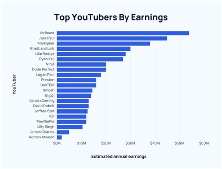 Famous Dex net worth, income and estimated earnings of Youtuber channel