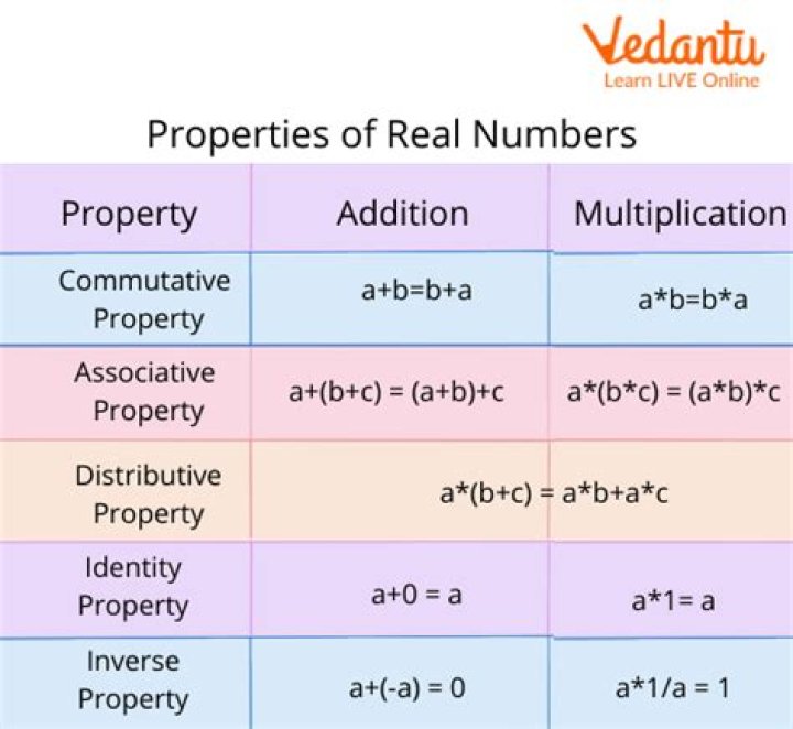 Numerical Properties for 15